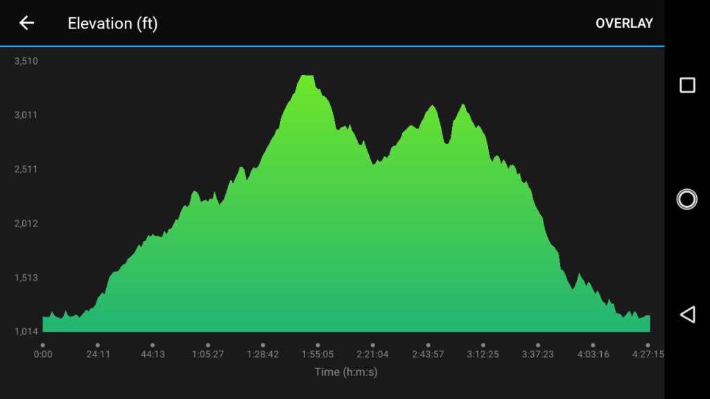 Conquer the Rock 50K elevation profile