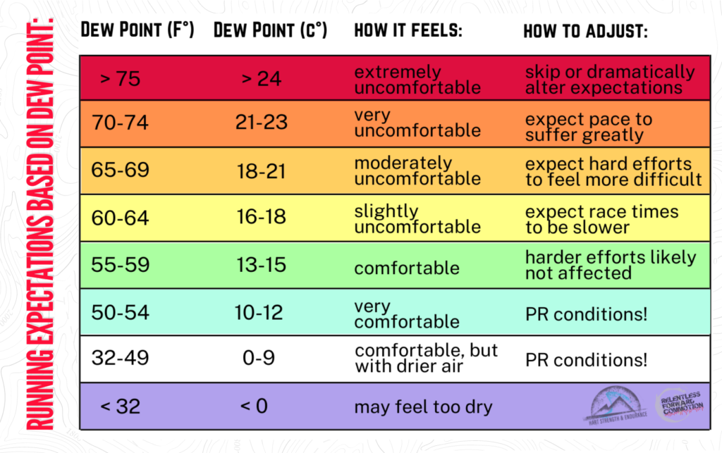 Running expectations based on dew point chart running in heat and humidity chart