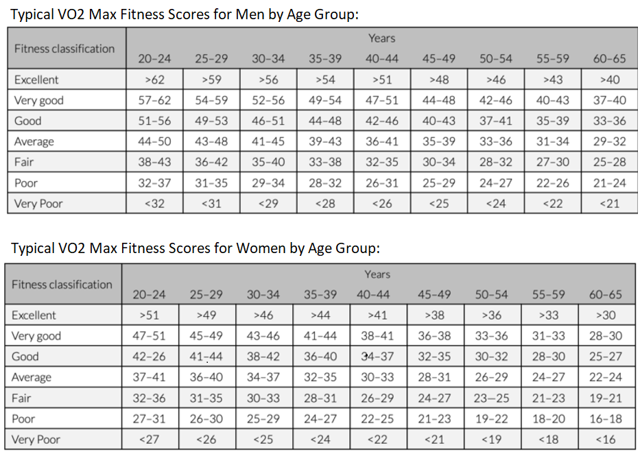 vo2 max chart What's a good vo2 max? average vo2 max by age and sex