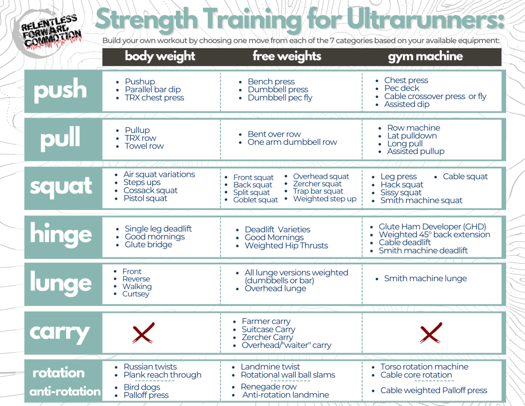 Simplifying Strength Training for Ultrarunners: 7 Moves to Balance Lifting & Running table: lists of various exercises that fall into the 7 movement categories