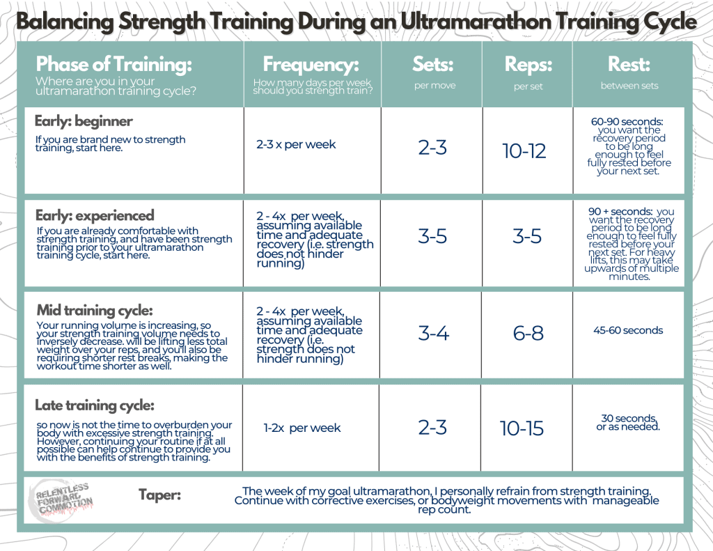 Simplifying Strength Training for Ultrarunners: 7 Moves to Balance Lifting & Running: Table explaining how to balance strength training throughout an ultramarathon training cycle