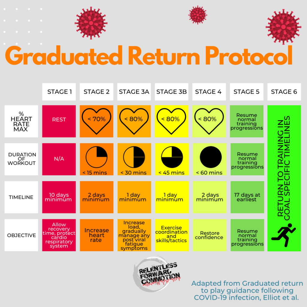 Graduated Return Protocol Infographic, how to return to running after COVID 