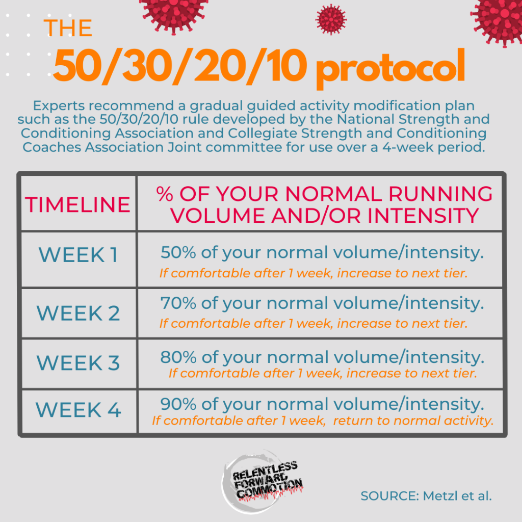 INFOGRAPHIC: 50/30/20/10 protocol for returning to running after COVID