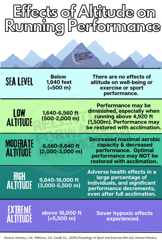 Effects of altitude on running performance chart.  What is considered high altitude for running?