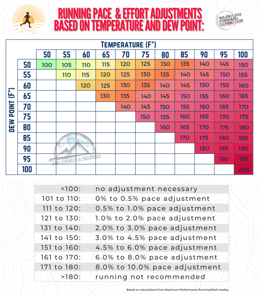 Running Pace & Effort Adjustment Based on Temperature and Dew Point