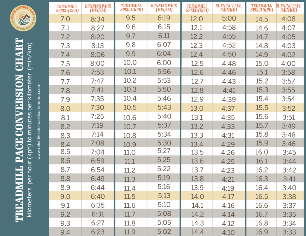 Running by the numbers: What's your treadmill pace?