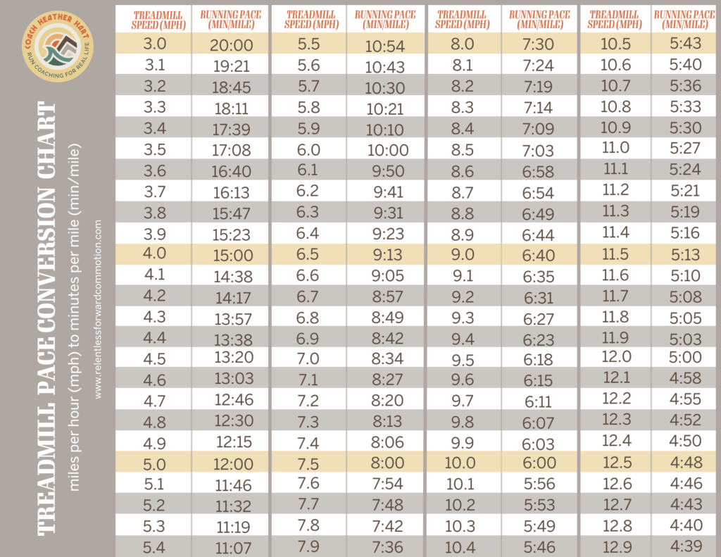 Treadmill Pace Chart: Treadmill Conversions for MPH, KPH, Incline, & More -  RELENTLESS FORWARD COMMOTION