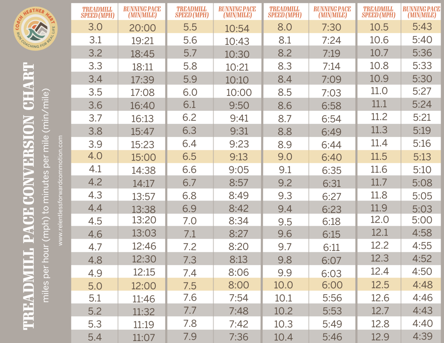 Treadmill Pace Chart Treadmill Conversions for MPH, KPH, Incline