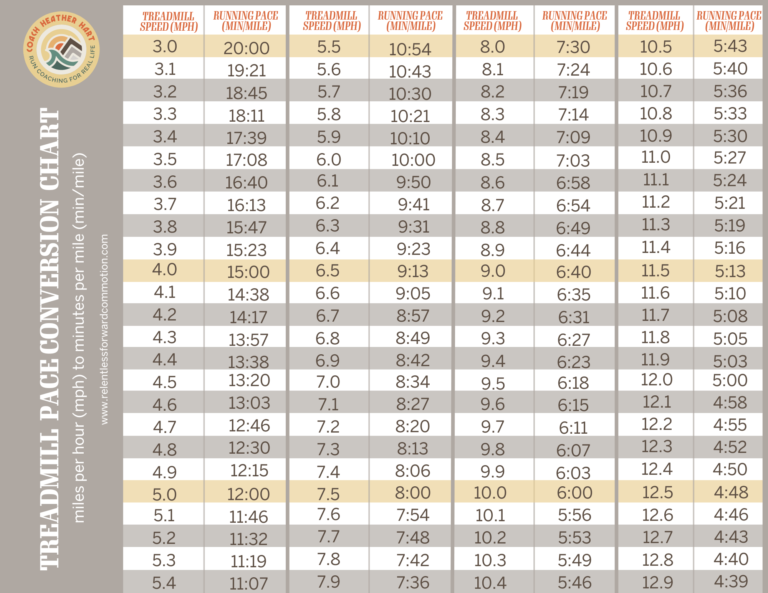 Treadmill pace chart treadmill conversions for mph kph incline