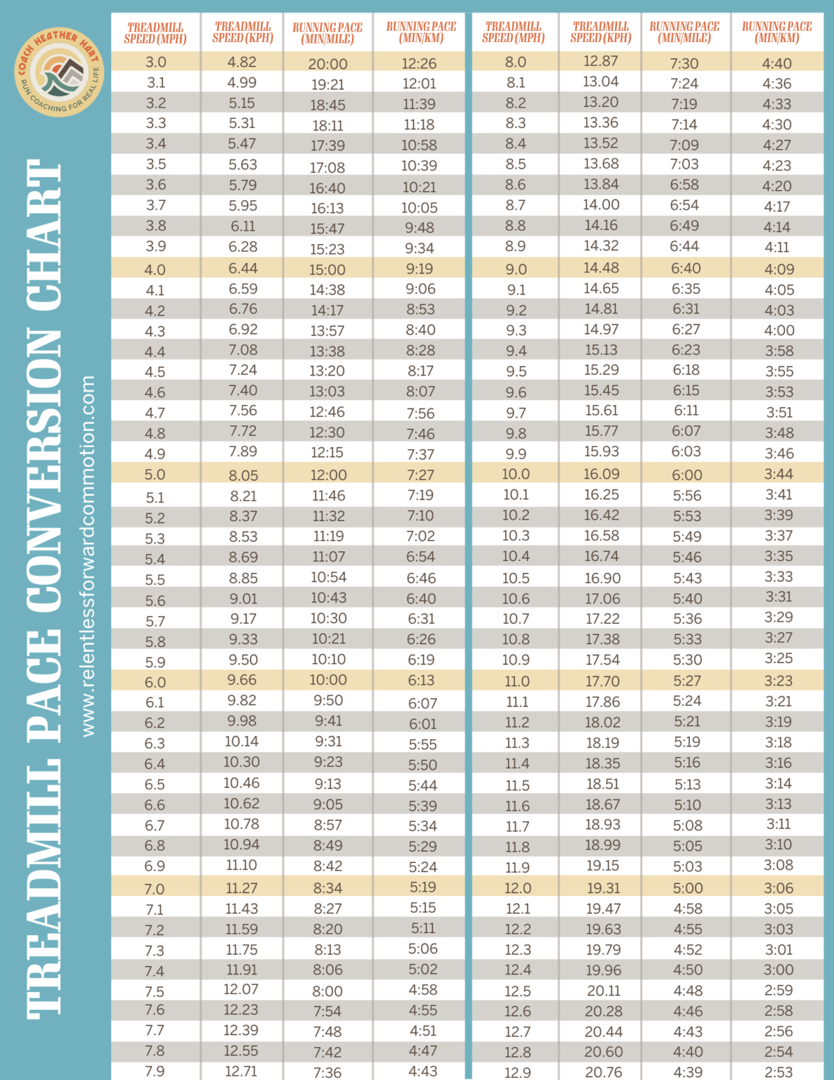 kph to mph conversion chart Miles kilometers conversions conversion ...