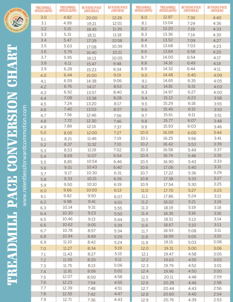 Treadmill Pace Chart Treadmill Conversions for MPH, KPH, Incline