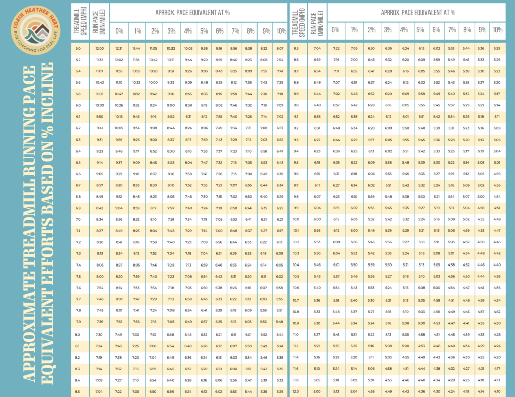 Treadmill Pace Chart: Treadmill Conversions for MPH, KPH, Incline