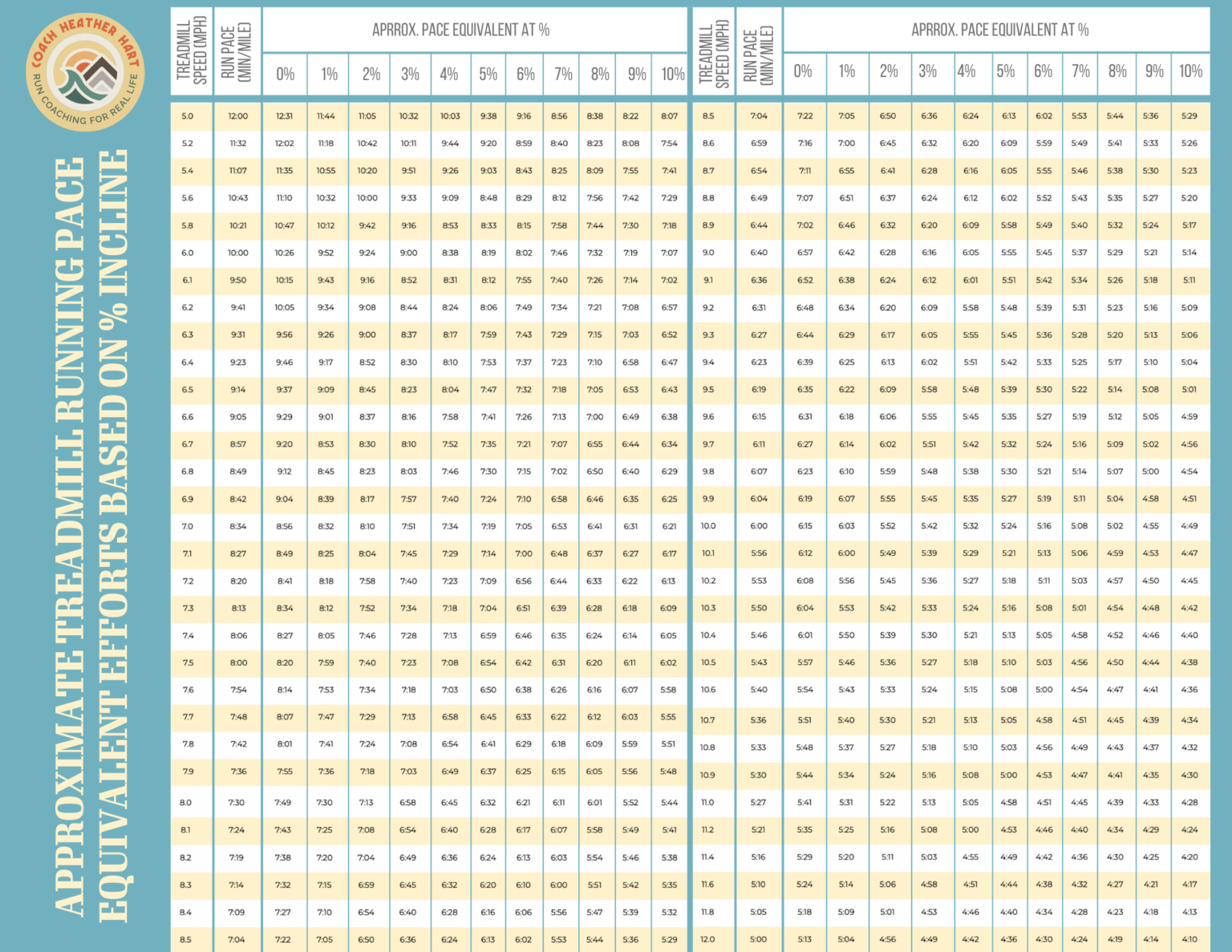 Treadmill Pace Chart Treadmill Conversions for MPH, KPH, Incline