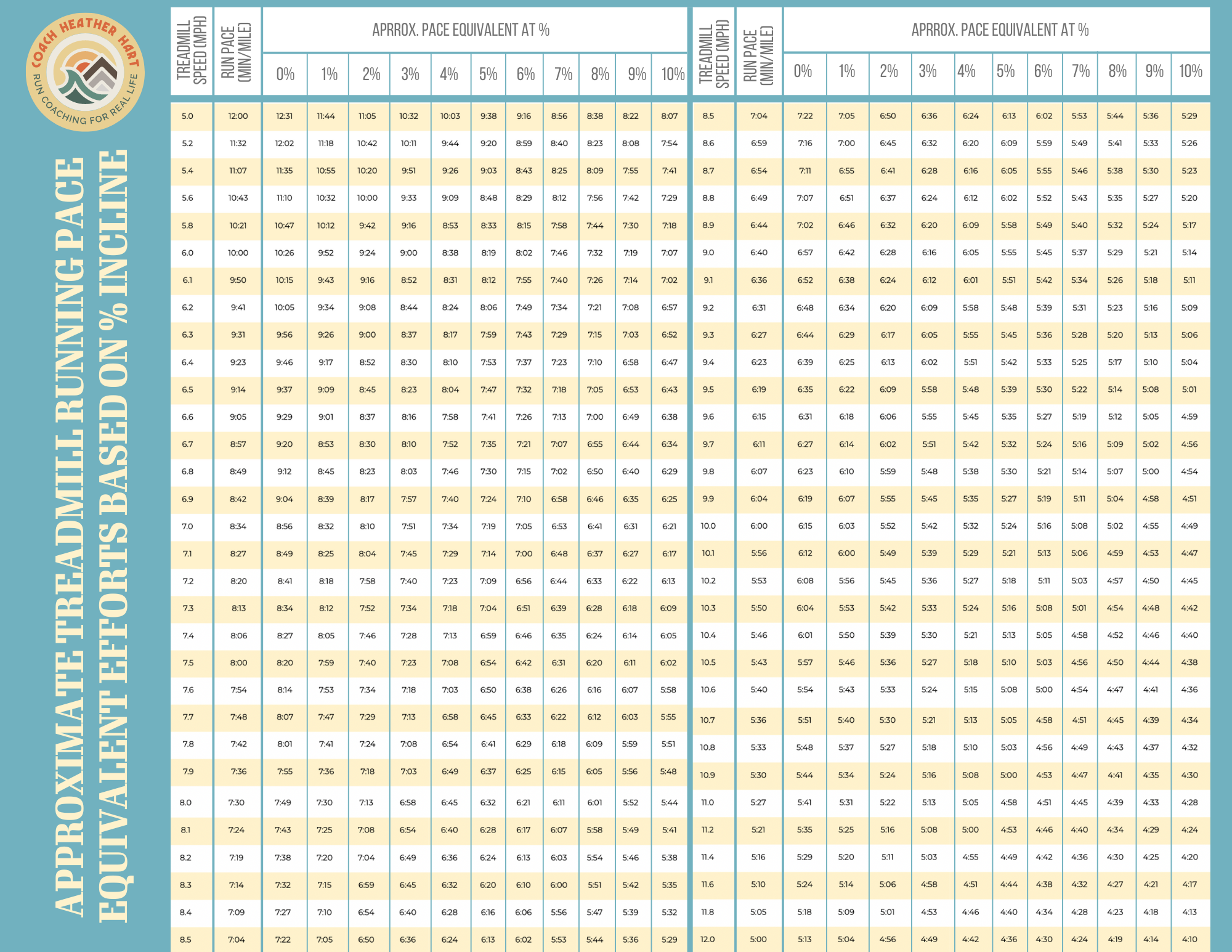 Treadmill Pace Chart Treadmill Conversions for MPH, KPH, Incline