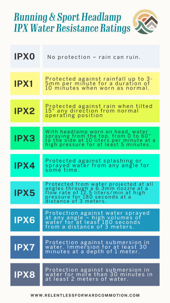 Running & Sport Headlamp IPX Water Resistance Rating Chart