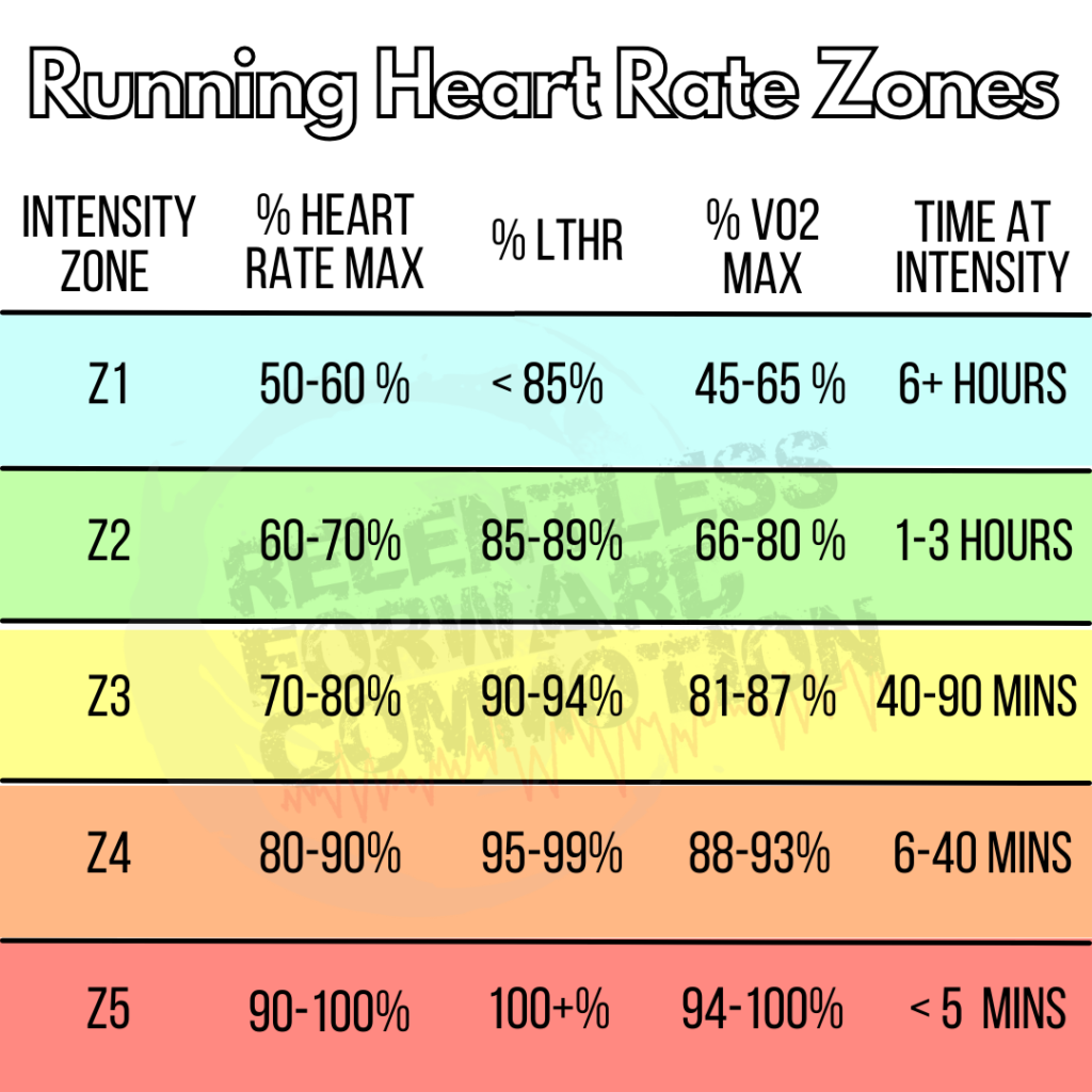 Tempo Training, Heart Rate Zones 4 & 5